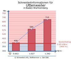 Uttenweiler